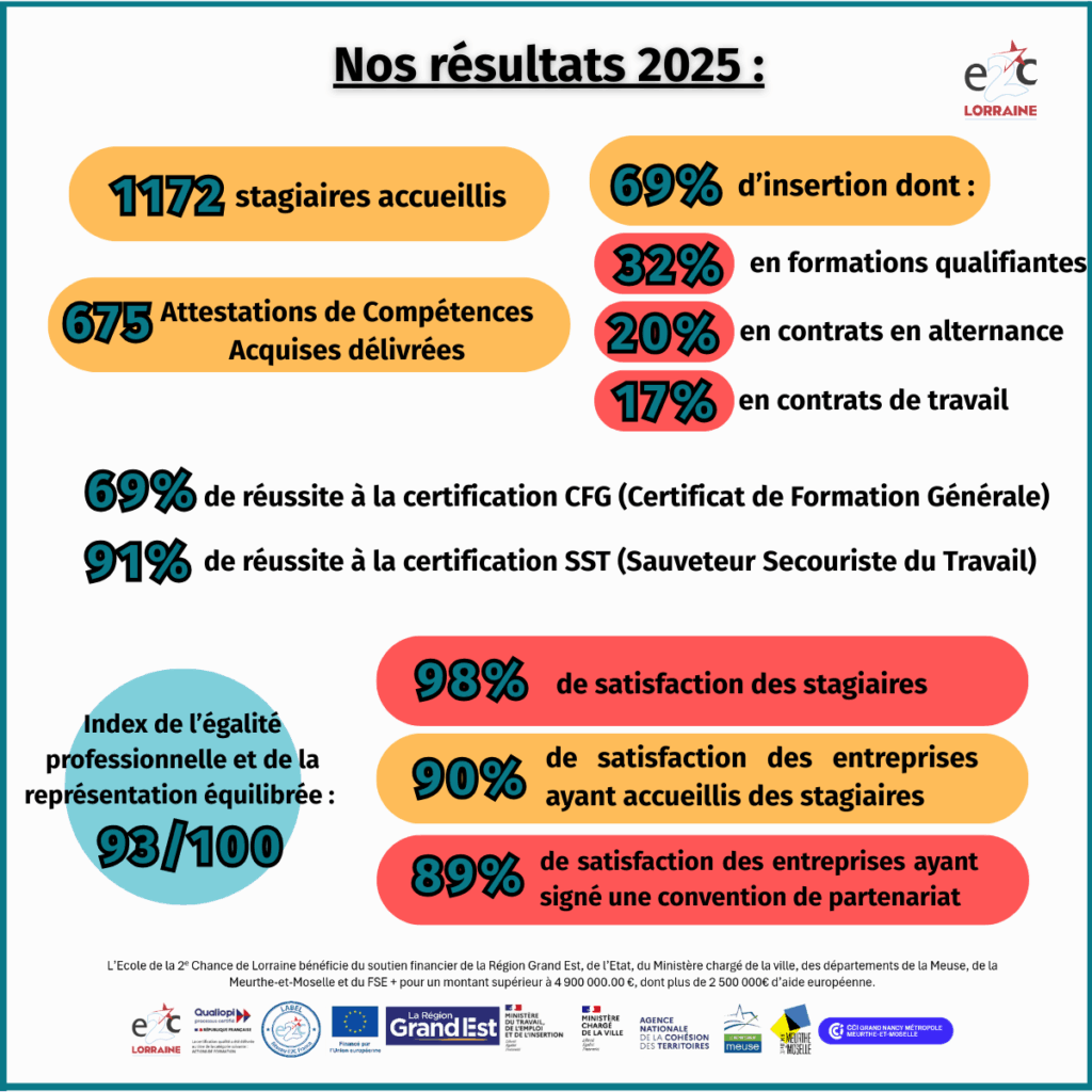 Résultats 2025 de l'E2C Lorraine