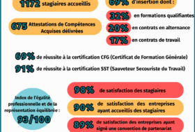 Résultats 2025 de l&rsquo;E2C Lorraine
